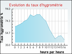 Evolution du taux d'hygromtrie de la ville Arthez-d'Armagnac